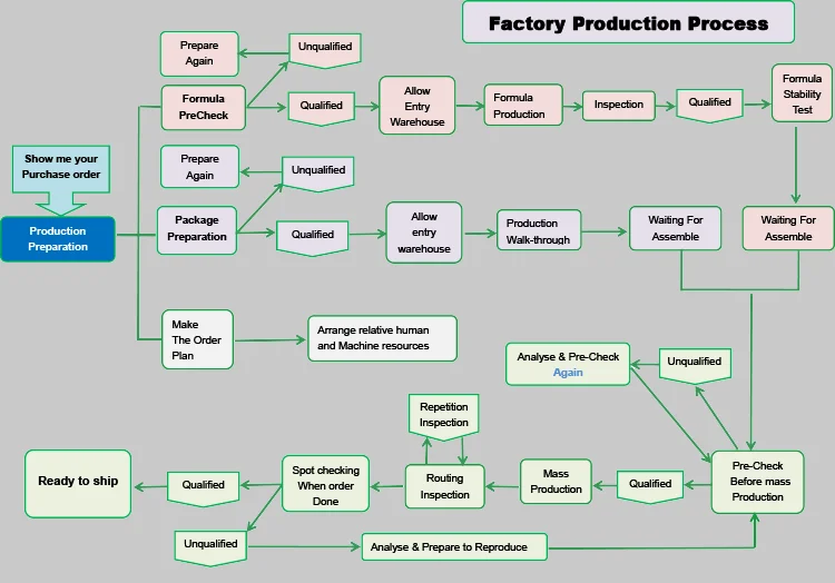 ICA production process